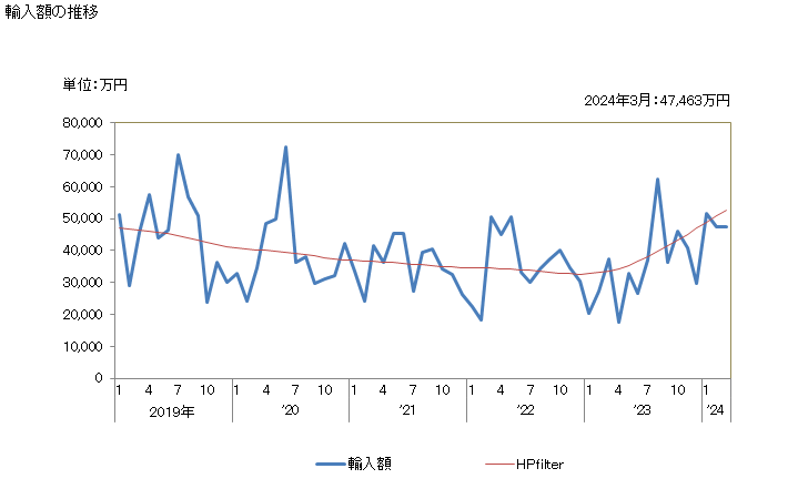 グラフ 月次 グレープフルーツジュース(ブリックス値20超)の輸入動向 HS200929 輸入額の推移