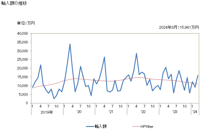 グラフ 月次 パイナップルジュース(ブリックス値20超)の輸入動向 HS200949 輸入額の推移