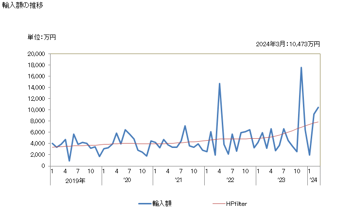 グラフ 月次 トマトジュースの輸入動向 HS200950 輸入額の推移