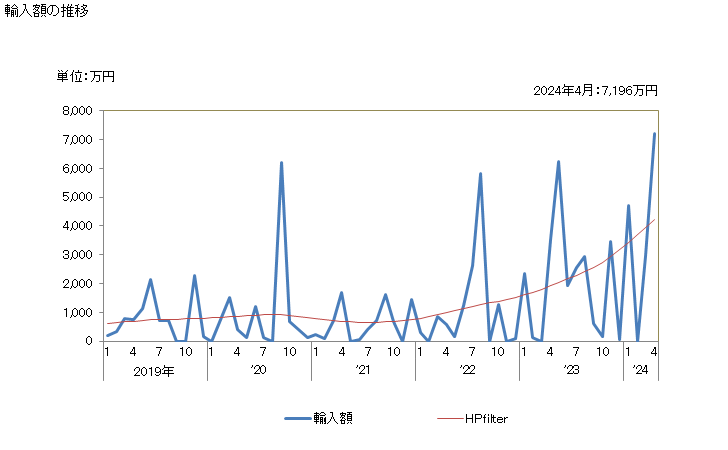 グラフ 月次 クランベリージュースの輸入動向 HS200981 輸入額の推移