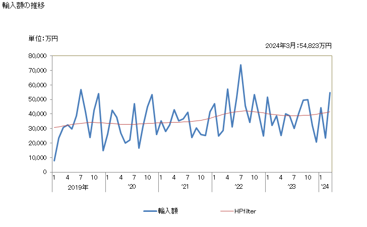 グラフ 月次 混合ジュースの輸入動向 HS200990 輸入額の推移