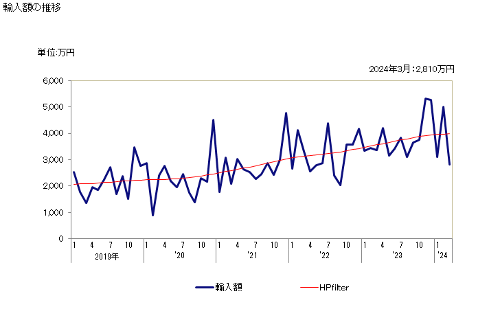 グラフ 月次 醤油の輸入動向 HS210310 輸入額の推移