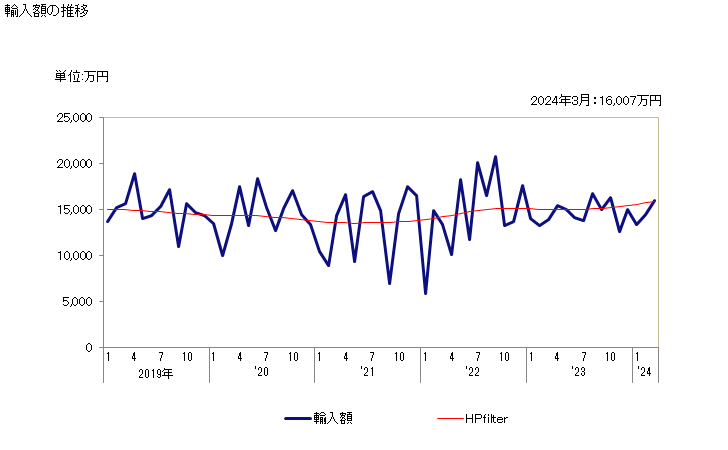 グラフ 月次 氷及び雪等の輸入動向 HS220190 輸入額の推移