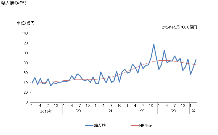 グラフ 月次 飲料用のエチルアルコール(変性させてないもの)の輸入動向 HS220710 輸入額の推移