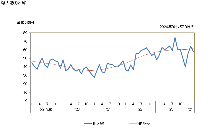 グラフ 月次 ウイスキーの輸入動向 HS220830 輸入額の推移