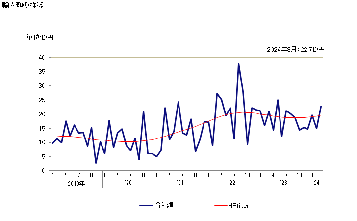 グラフ 月次 醸造又は蒸留の際に生ずるかす(食品工場の残留物・くず)の輸入動向 HS230330 輸入額の推移