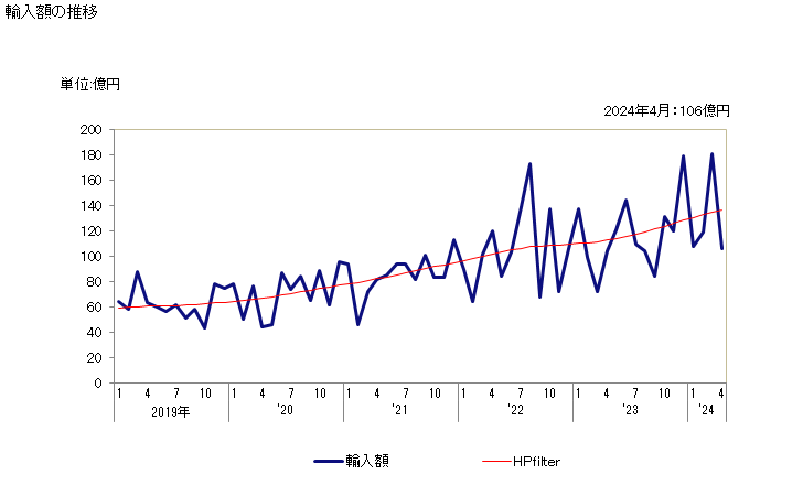 グラフ 月次 大豆油かす(食品工場の残留物・くず)の輸入動向 HS230400 輸入額の推移