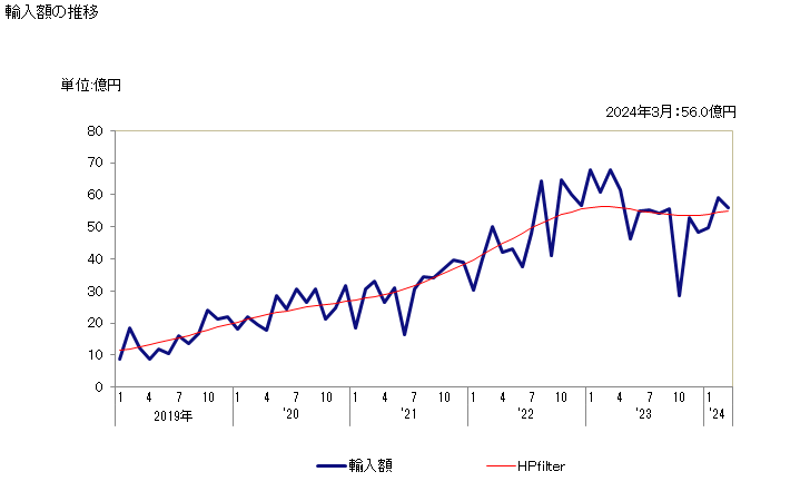 グラフ 月次 パーム油かす、パーム核油かす(食品工場の残留物・くず)の輸入動向 HS230660 輸入額の推移