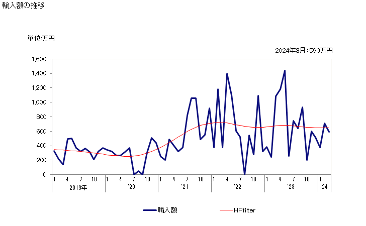 グラフ 月次 硫黄(昇華硫黄、沈降硫黄、コロイド硫黄を除く)の輸入動向 HS250300 輸入額の推移