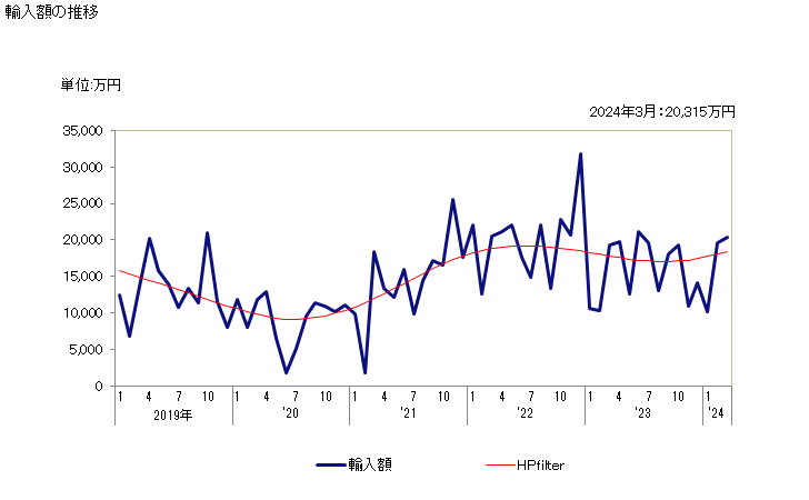 グラフ 月次 ドロマイト(焼いたもの又は焼結したもの)の輸入動向 HS251820 輸入額の推移