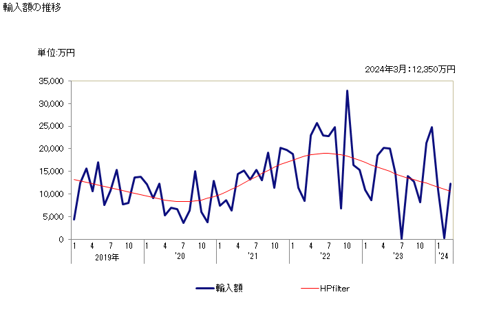 グラフ 月次 天然の炭酸マグネシウム(マグネサイト)の輸入動向 HS251910 輸入額の推移
