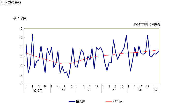 グラフ 月次 天然のステアタイト、タルク(破砕し又は粉状にしたもの)の輸入動向 HS252620 輸入額の推移