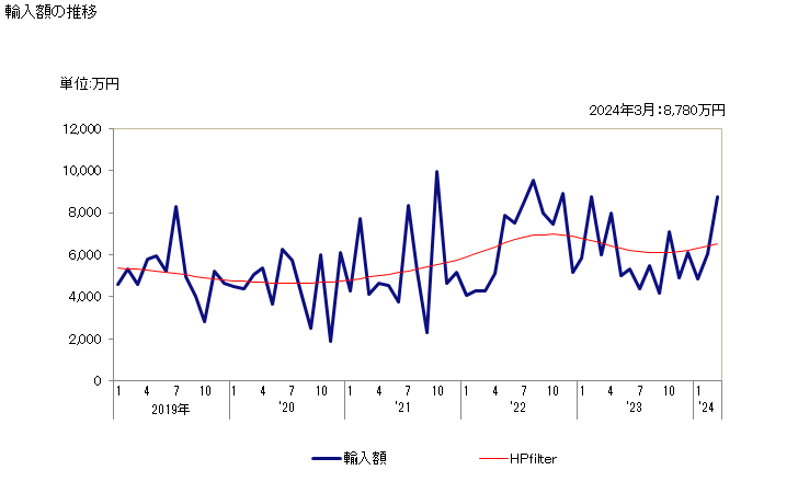 グラフ 月次 長石の輸入動向 HS252910 輸入額の推移