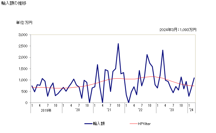 グラフ 月次 白榴石、ネフェリン及びネフェリンサイアナイトの輸入動向 HS252930 輸入額の推移