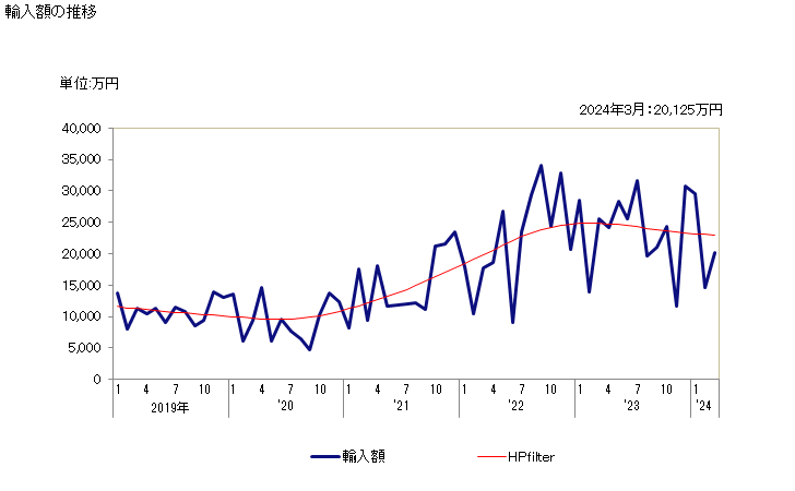 グラフ 月次 その他の物(海草の灰など)のスラグ・灰・残留物の輸入動向 HS262190 輸入額の推移