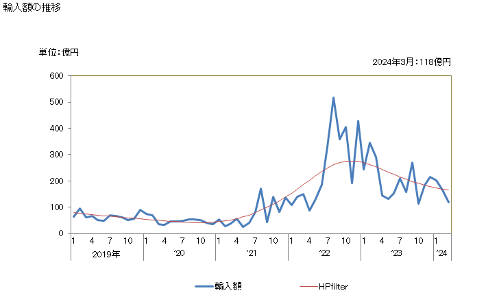 グラフ 月次 その他(無煙炭・歴青炭以外)の石炭の輸入動向 HS270119 輸入額の推移