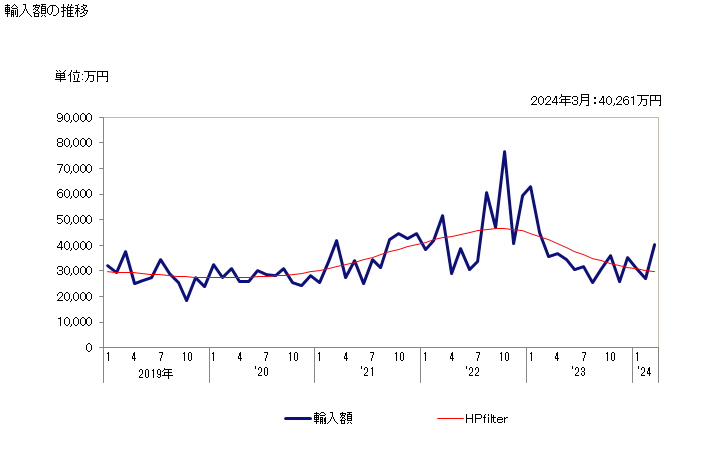 グラフ 月次 泥炭(ピートリッターを含むもの)の輸入動向 HS270300 輸入額の推移