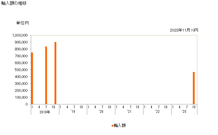 グラフ 月次 ナフタレンの輸入動向 HS270740 輸入額の推移
