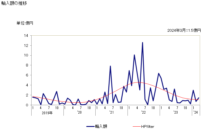グラフ 月次 ピッチ(コールタールその他の鉱物性タールから得たもの)の輸入動向 HS270810 輸入額の推移