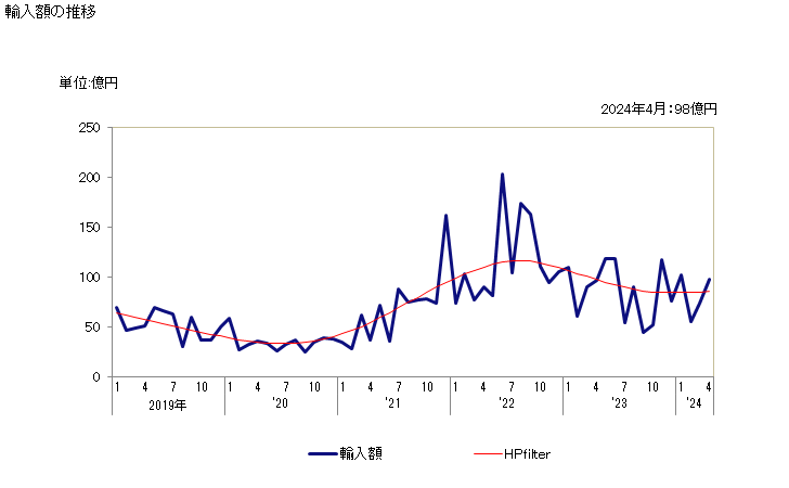 グラフ 月次 石油コークス(焼いてないもの)の輸入動向 HS271311 輸入額の推移