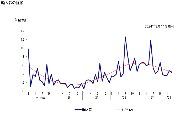 グラフ 月次 石油コークス(焼いたもの)の輸入動向 HS271312 輸入額の推移