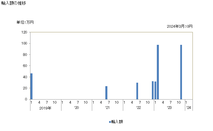 グラフ 月次 塩素の輸入動向 HS280110 輸入額の推移