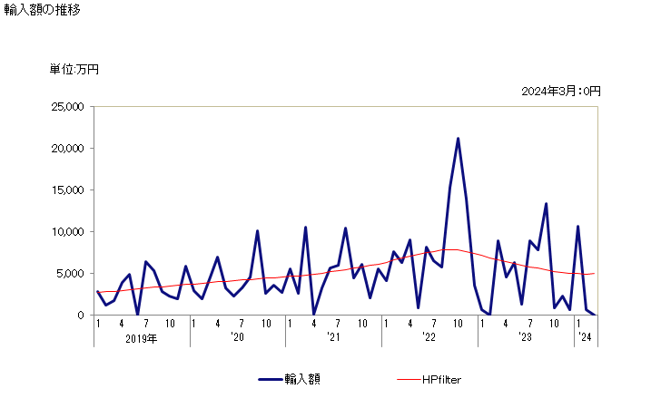 グラフ 月次 フッ素、臭素の輸入動向 HS280130 輸入額の推移