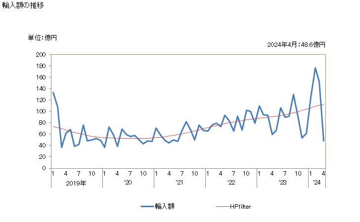 グラフ 月次 ケイ素(含有量が全重量の99.99％以上)の輸入動向 HS280461 輸入額の推移