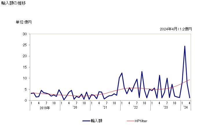 グラフ 月次 リン酸、ポリリン酸の輸入動向 HS280920 輸入額の推移