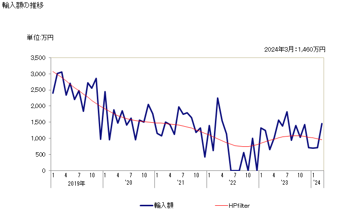 グラフ 月次 二硫化炭素の輸入動向 HS281310 輸入額の推移
