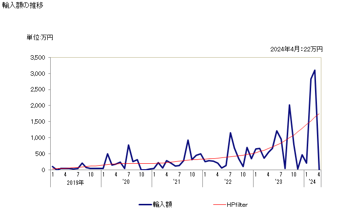 グラフ 月次 その他(二硫化炭素以外)、商慣習上三硫化リンとして取引する物品の輸入動向 HS281390 輸入額の推移