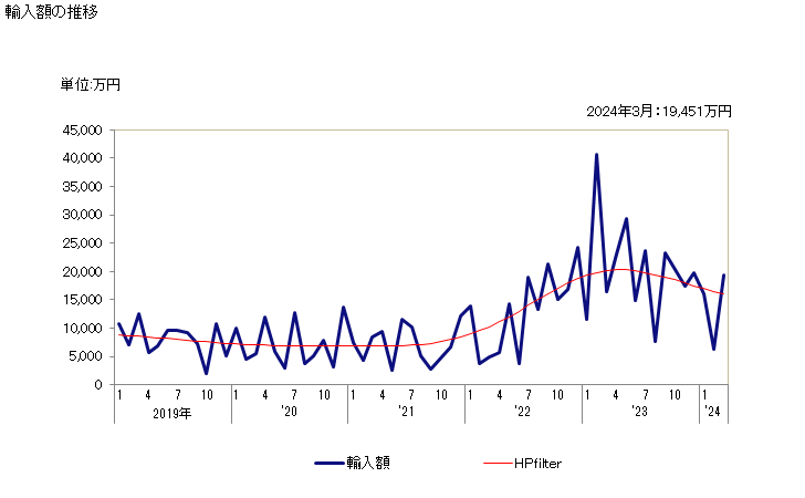 グラフ 月次 水酸化カリウム(苛性カリ)の輸入動向 HS281520 輸入額の推移