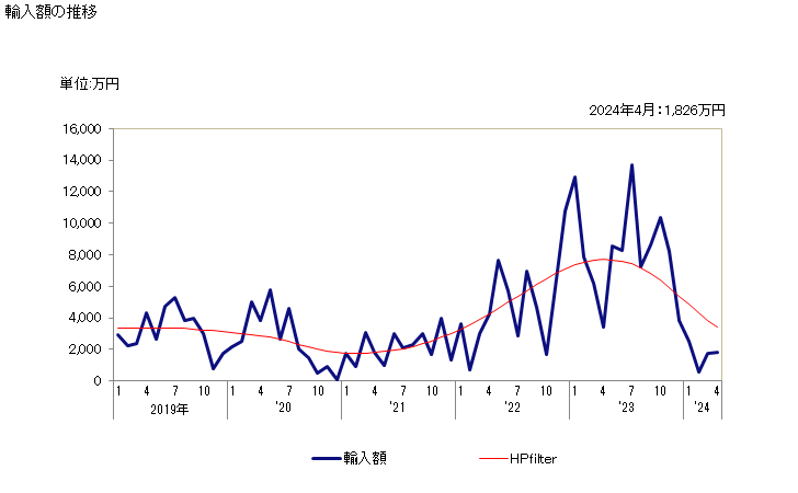 グラフ 月次 マンガンの酸化物(二酸化マンガン以外)の輸入動向 HS282090 輸入額の推移