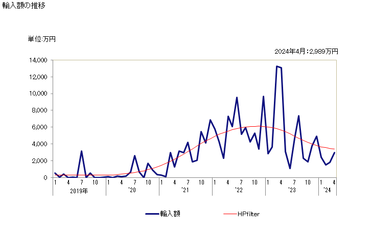 グラフ 月次 ニッケルの酸化物・水酸化物の輸入動向 HS282540 輸入額の推移