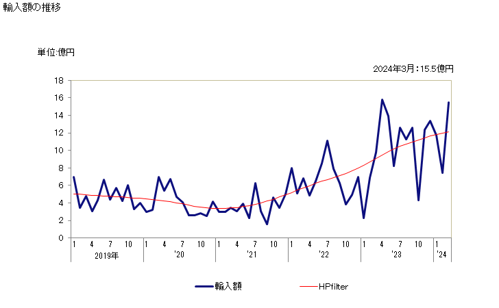 グラフ 月次 モリブデンの酸化物・水酸化物の輸入動向 HS282570 輸入額の推移
