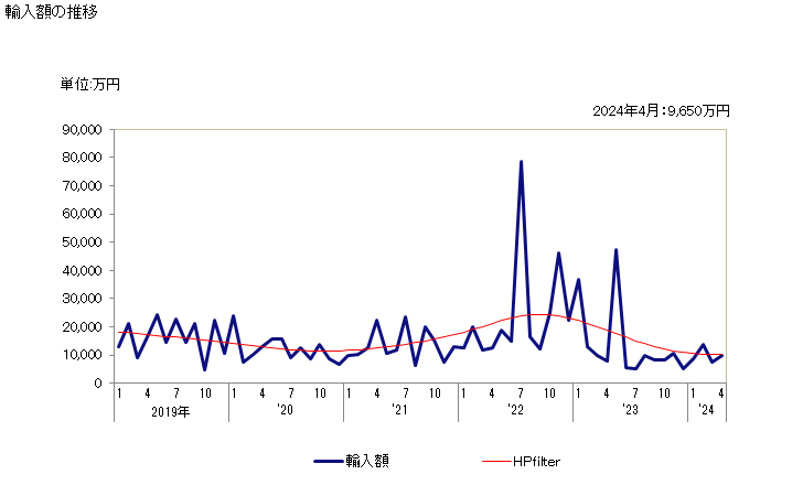 グラフ 月次 塩化アンモニウムの輸入動向 HS282710 輸入額の推移