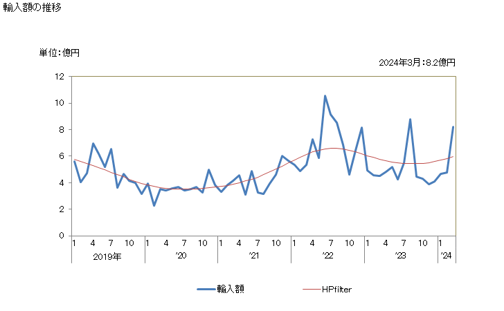 グラフ 月次 塩化物(亜鉛、鉄及びコバルトなどの物)の輸入動向 HS282739 輸入額の推移