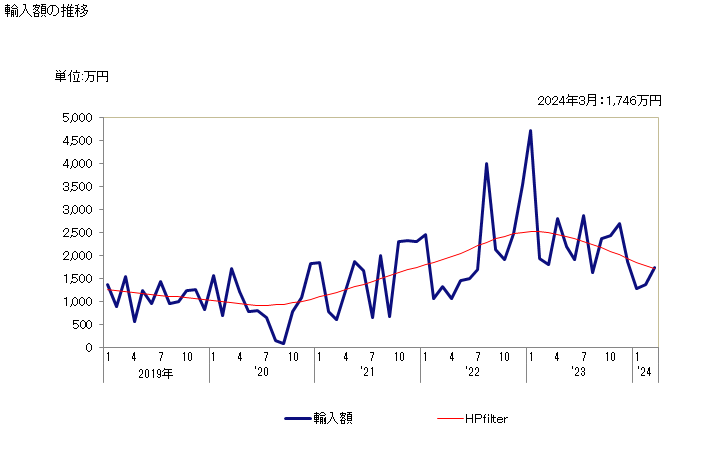 グラフ 月次 チオ硫酸塩の輸入動向 HS283230 輸入額の推移