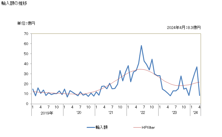 グラフ 月次 硫酸塩(亜鉛、クロム等の物)の輸入動向 HS283329 輸入額の推移
