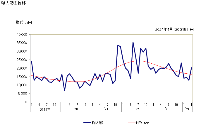グラフ 月次 ポリリン酸塩(三リン酸ナトリウム以外)の輸入動向 HS283539 輸入額の推移