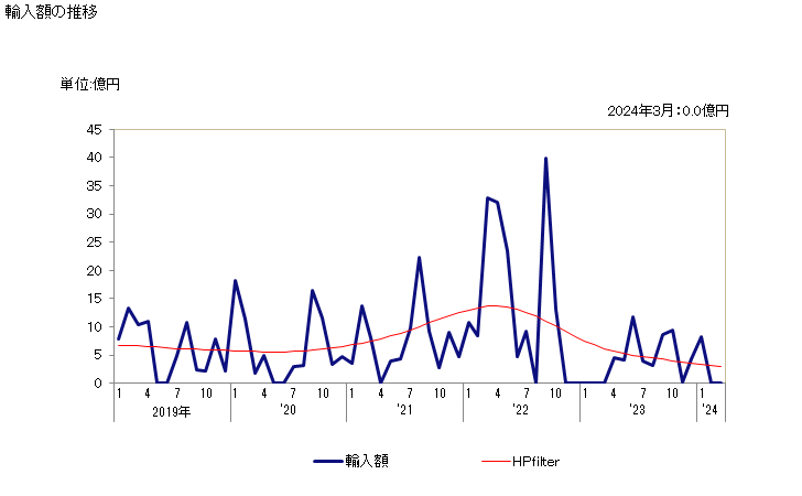 グラフ 月次 エチレンの輸入動向 HS290121 輸入額の推移