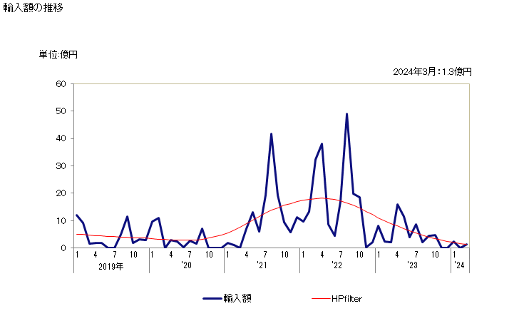 グラフ 月次 プロペン(プロピレン)の輸入動向 HS290122 輸入額の推移