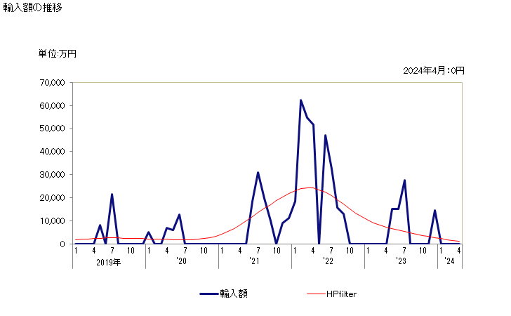 グラフ 月次 ブテン(ブチレン)及びその異性体の輸入動向 HS290123 輸入額の推移