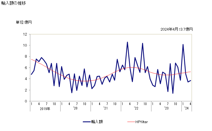 グラフ 月次 その他の不飽和非環式炭化水素の輸入動向 HS290129 輸入額の推移