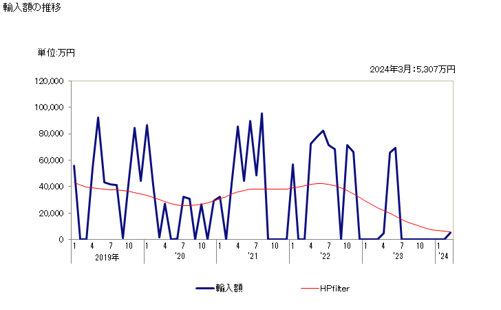 グラフ 月次 パラ-キシレンの輸入動向 HS290243 輸入額の推移