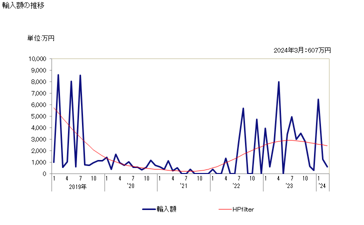 グラフ 月次 トリクロロエチレンの輸入動向 HS290322 輸入額の推移