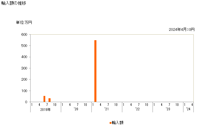 グラフ 月次 二臭化エチレン(1.2-ジブロモエタン)の輸入動向 HS290331 輸入額の推移