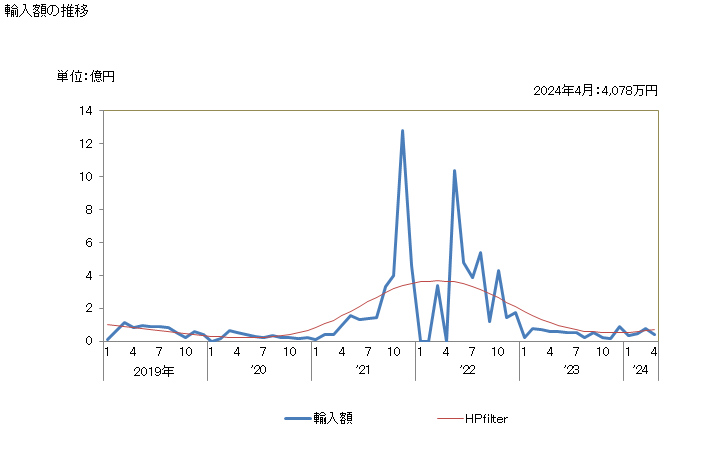 グラフ 月次 クロロジフルオロエタンの輸入動向 HS290374 輸入額の推移