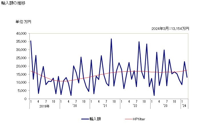グラフ 月次 プロパン-1-オール、プロパン-2-オールの輸入動向 HS290512 輸入額の推移