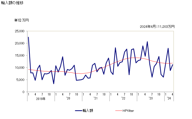 グラフ 月次 非環式テルペンアルコールの輸入動向 HS290522 輸入額の推移